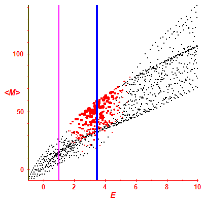 Peres lattice <M>